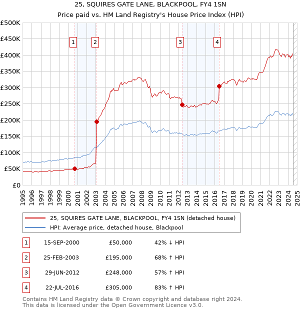 25, SQUIRES GATE LANE, BLACKPOOL, FY4 1SN: Price paid vs HM Land Registry's House Price Index