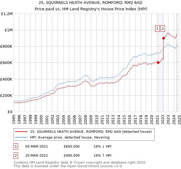 25, SQUIRRELS HEATH AVENUE, ROMFORD, RM2 6AD: Price paid vs HM Land Registry's House Price Index