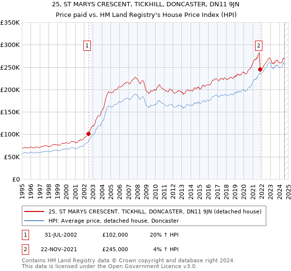 25, ST MARYS CRESCENT, TICKHILL, DONCASTER, DN11 9JN: Price paid vs HM Land Registry's House Price Index