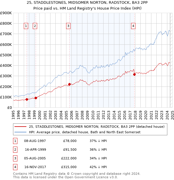 25, STADDLESTONES, MIDSOMER NORTON, RADSTOCK, BA3 2PP: Price paid vs HM Land Registry's House Price Index