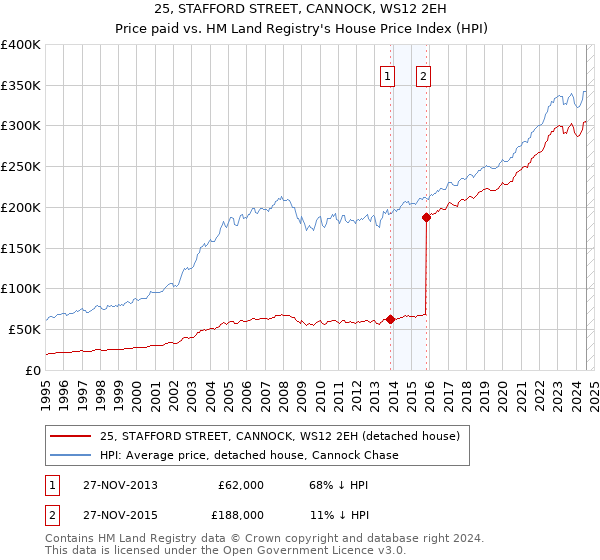 25, STAFFORD STREET, CANNOCK, WS12 2EH: Price paid vs HM Land Registry's House Price Index