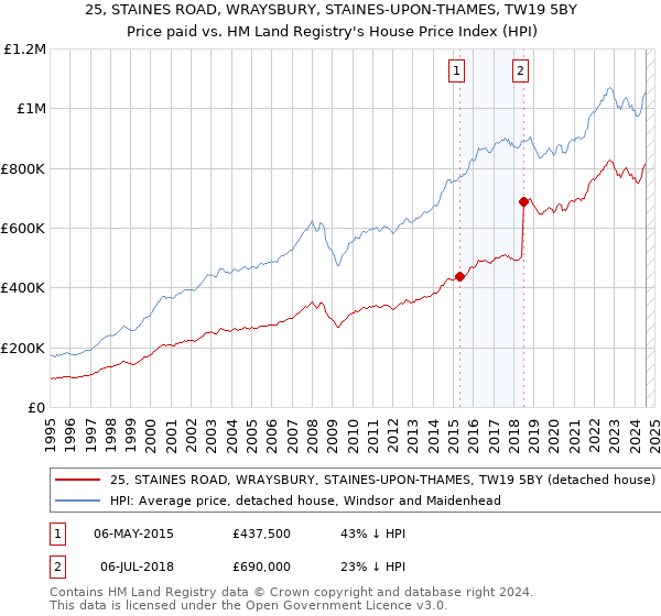 25, STAINES ROAD, WRAYSBURY, STAINES-UPON-THAMES, TW19 5BY: Price paid vs HM Land Registry's House Price Index