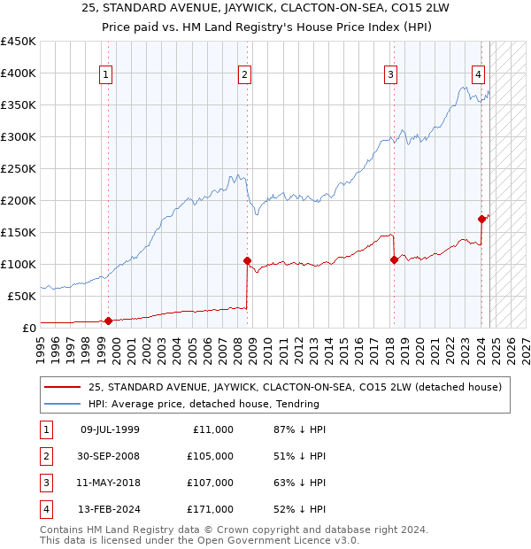 25, STANDARD AVENUE, JAYWICK, CLACTON-ON-SEA, CO15 2LW: Price paid vs HM Land Registry's House Price Index