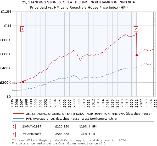 25, STANDING STONES, GREAT BILLING, NORTHAMPTON, NN3 9HA: Price paid vs HM Land Registry's House Price Index