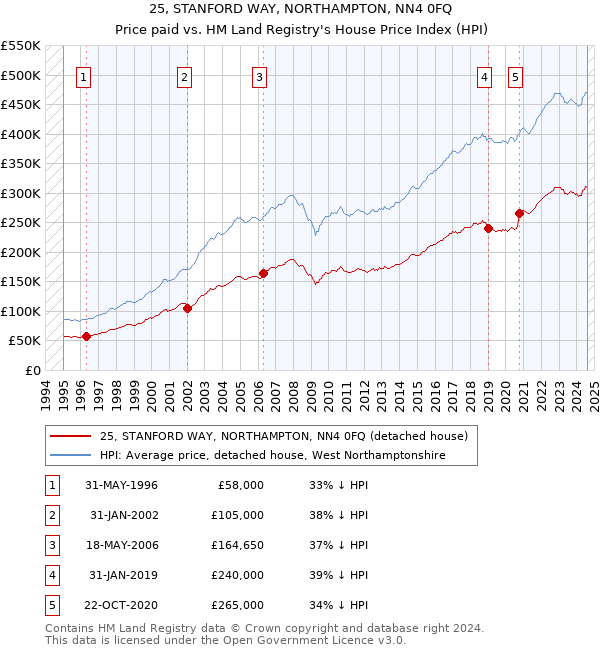 25, STANFORD WAY, NORTHAMPTON, NN4 0FQ: Price paid vs HM Land Registry's House Price Index