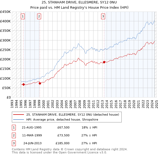 25, STANHAM DRIVE, ELLESMERE, SY12 0NU: Price paid vs HM Land Registry's House Price Index