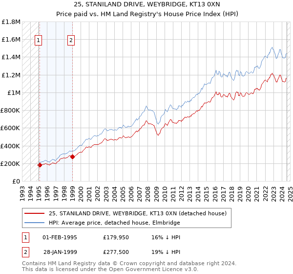 25, STANILAND DRIVE, WEYBRIDGE, KT13 0XN: Price paid vs HM Land Registry's House Price Index