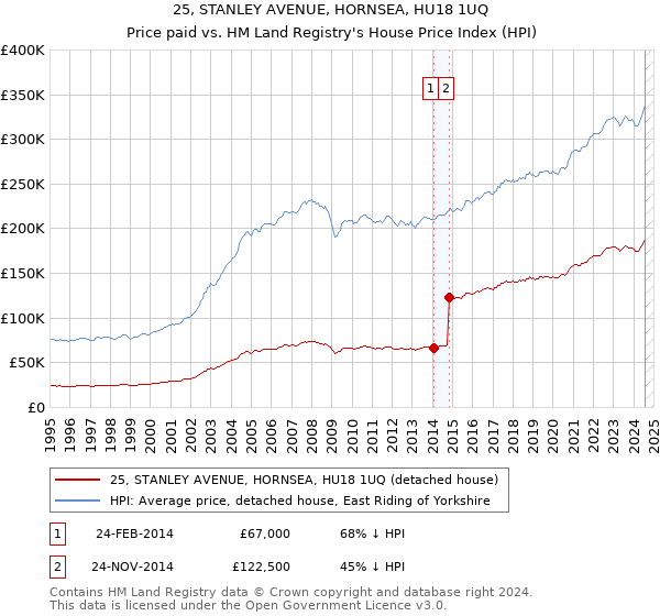 25, STANLEY AVENUE, HORNSEA, HU18 1UQ: Price paid vs HM Land Registry's House Price Index