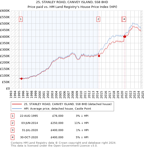 25, STANLEY ROAD, CANVEY ISLAND, SS8 8HD: Price paid vs HM Land Registry's House Price Index