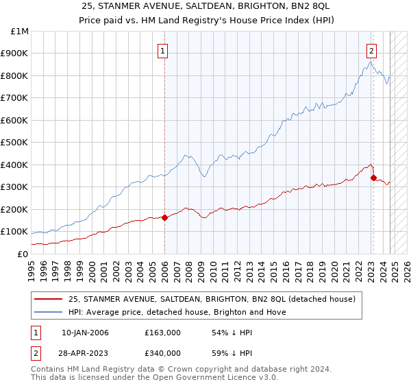 25, STANMER AVENUE, SALTDEAN, BRIGHTON, BN2 8QL: Price paid vs HM Land Registry's House Price Index