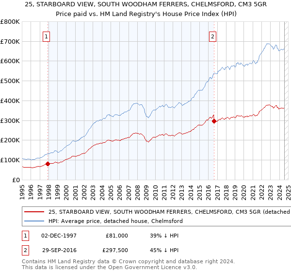 25, STARBOARD VIEW, SOUTH WOODHAM FERRERS, CHELMSFORD, CM3 5GR: Price paid vs HM Land Registry's House Price Index