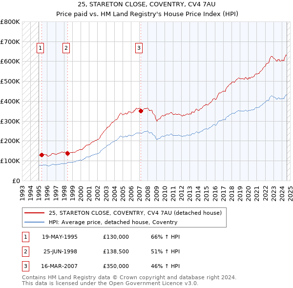 25, STARETON CLOSE, COVENTRY, CV4 7AU: Price paid vs HM Land Registry's House Price Index