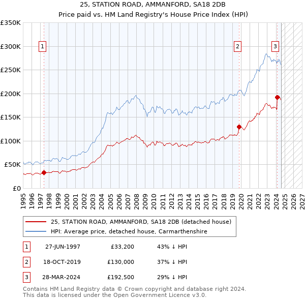 25, STATION ROAD, AMMANFORD, SA18 2DB: Price paid vs HM Land Registry's House Price Index