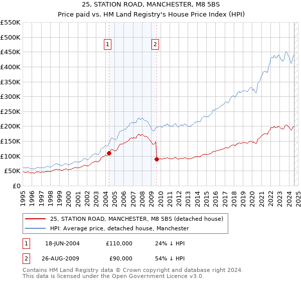 25, STATION ROAD, MANCHESTER, M8 5BS: Price paid vs HM Land Registry's House Price Index