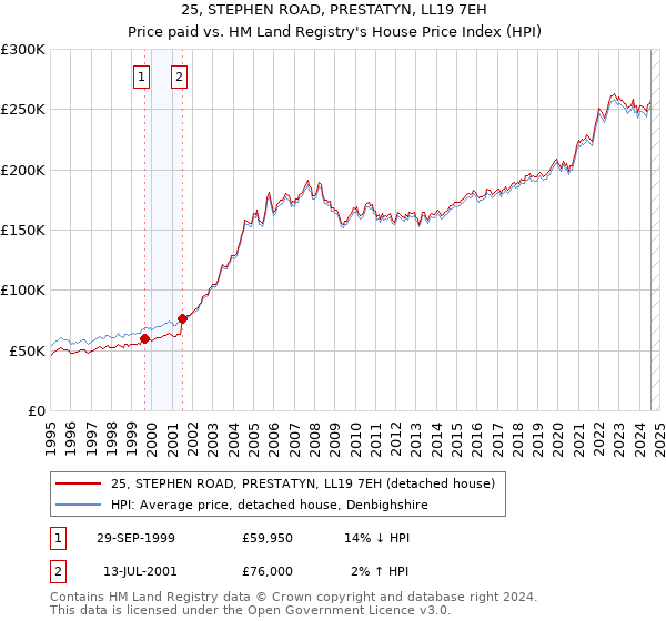 25, STEPHEN ROAD, PRESTATYN, LL19 7EH: Price paid vs HM Land Registry's House Price Index