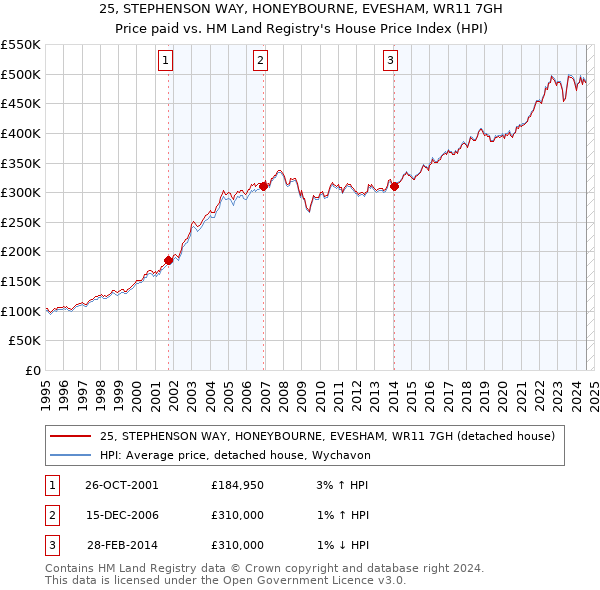 25, STEPHENSON WAY, HONEYBOURNE, EVESHAM, WR11 7GH: Price paid vs HM Land Registry's House Price Index