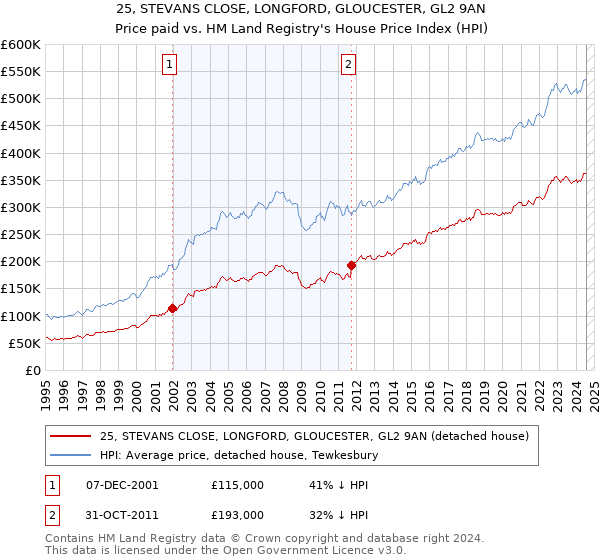 25, STEVANS CLOSE, LONGFORD, GLOUCESTER, GL2 9AN: Price paid vs HM Land Registry's House Price Index