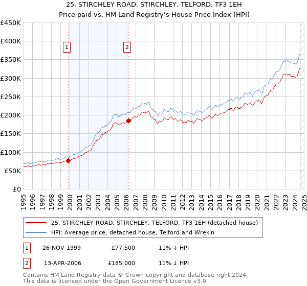 25, STIRCHLEY ROAD, STIRCHLEY, TELFORD, TF3 1EH: Price paid vs HM Land Registry's House Price Index