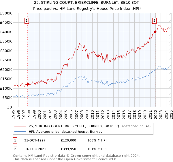 25, STIRLING COURT, BRIERCLIFFE, BURNLEY, BB10 3QT: Price paid vs HM Land Registry's House Price Index