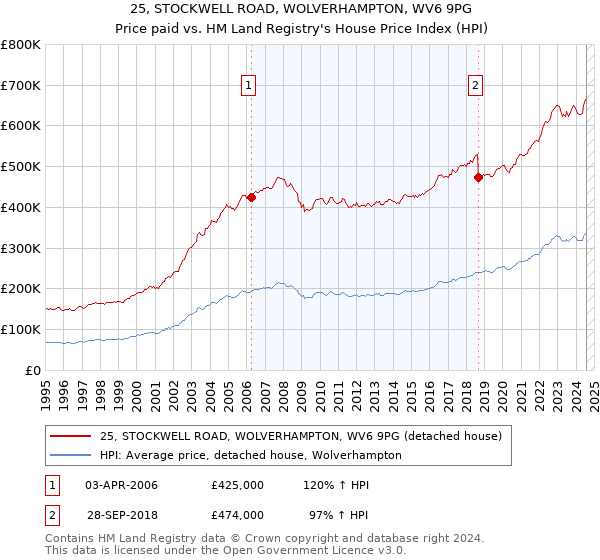 25, STOCKWELL ROAD, WOLVERHAMPTON, WV6 9PG: Price paid vs HM Land Registry's House Price Index