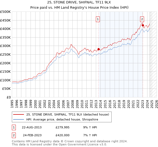 25, STONE DRIVE, SHIFNAL, TF11 9LX: Price paid vs HM Land Registry's House Price Index