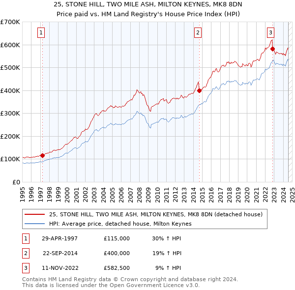 25, STONE HILL, TWO MILE ASH, MILTON KEYNES, MK8 8DN: Price paid vs HM Land Registry's House Price Index