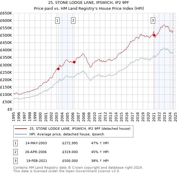 25, STONE LODGE LANE, IPSWICH, IP2 9PF: Price paid vs HM Land Registry's House Price Index