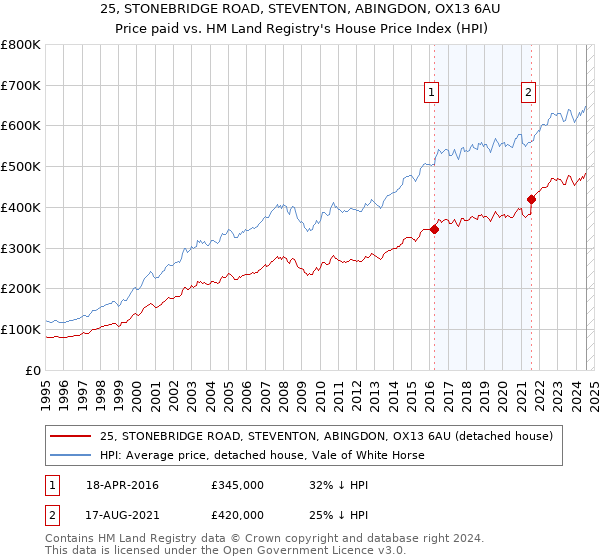 25, STONEBRIDGE ROAD, STEVENTON, ABINGDON, OX13 6AU: Price paid vs HM Land Registry's House Price Index