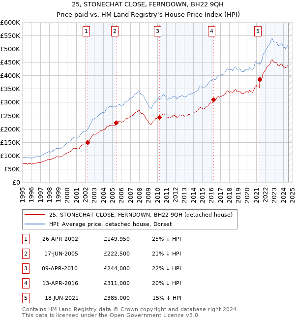 25, STONECHAT CLOSE, FERNDOWN, BH22 9QH: Price paid vs HM Land Registry's House Price Index