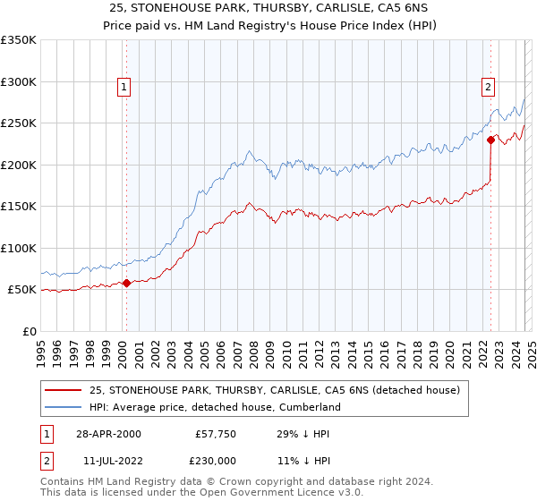 25, STONEHOUSE PARK, THURSBY, CARLISLE, CA5 6NS: Price paid vs HM Land Registry's House Price Index