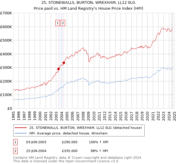 25, STONEWALLS, BURTON, WREXHAM, LL12 0LG: Price paid vs HM Land Registry's House Price Index