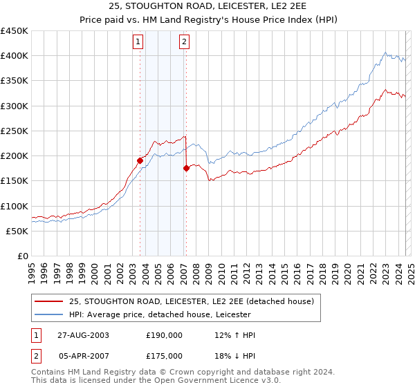 25, STOUGHTON ROAD, LEICESTER, LE2 2EE: Price paid vs HM Land Registry's House Price Index