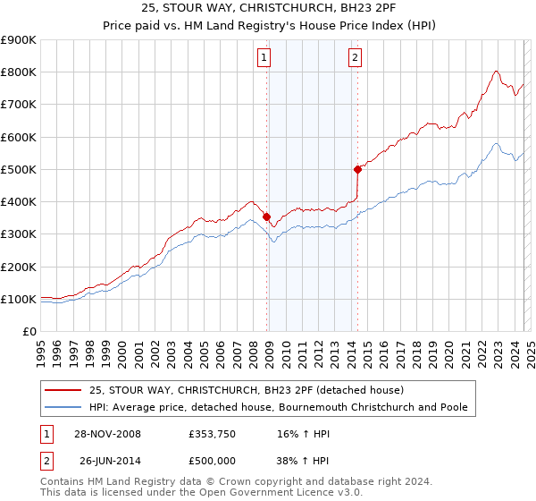 25, STOUR WAY, CHRISTCHURCH, BH23 2PF: Price paid vs HM Land Registry's House Price Index