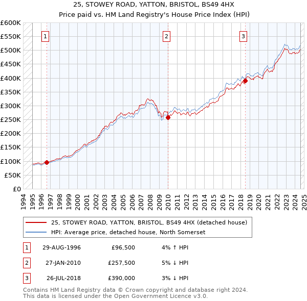 25, STOWEY ROAD, YATTON, BRISTOL, BS49 4HX: Price paid vs HM Land Registry's House Price Index