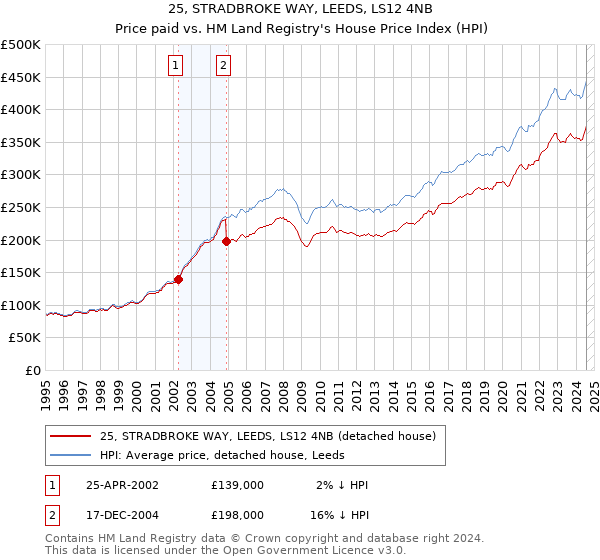 25, STRADBROKE WAY, LEEDS, LS12 4NB: Price paid vs HM Land Registry's House Price Index