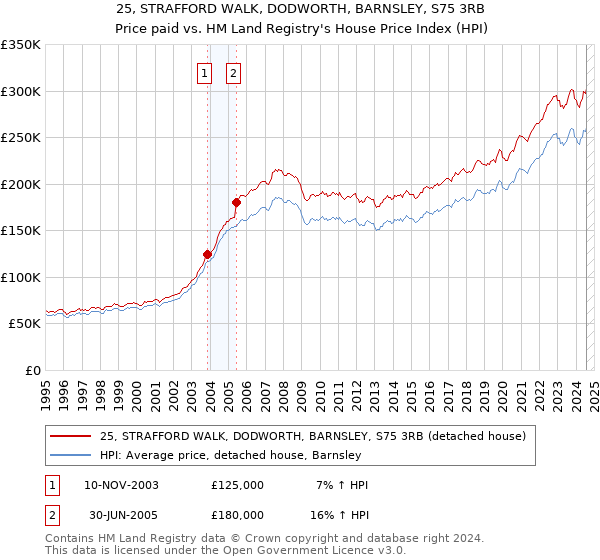 25, STRAFFORD WALK, DODWORTH, BARNSLEY, S75 3RB: Price paid vs HM Land Registry's House Price Index