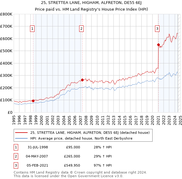 25, STRETTEA LANE, HIGHAM, ALFRETON, DE55 6EJ: Price paid vs HM Land Registry's House Price Index