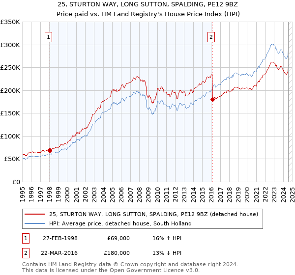 25, STURTON WAY, LONG SUTTON, SPALDING, PE12 9BZ: Price paid vs HM Land Registry's House Price Index