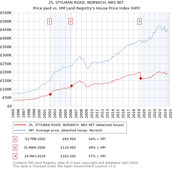 25, STYLMAN ROAD, NORWICH, NR5 9ET: Price paid vs HM Land Registry's House Price Index