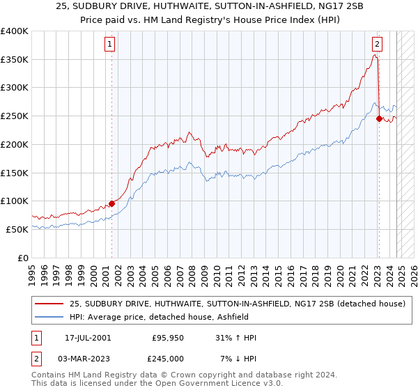 25, SUDBURY DRIVE, HUTHWAITE, SUTTON-IN-ASHFIELD, NG17 2SB: Price paid vs HM Land Registry's House Price Index