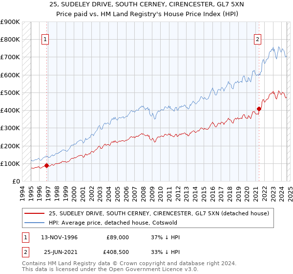 25, SUDELEY DRIVE, SOUTH CERNEY, CIRENCESTER, GL7 5XN: Price paid vs HM Land Registry's House Price Index