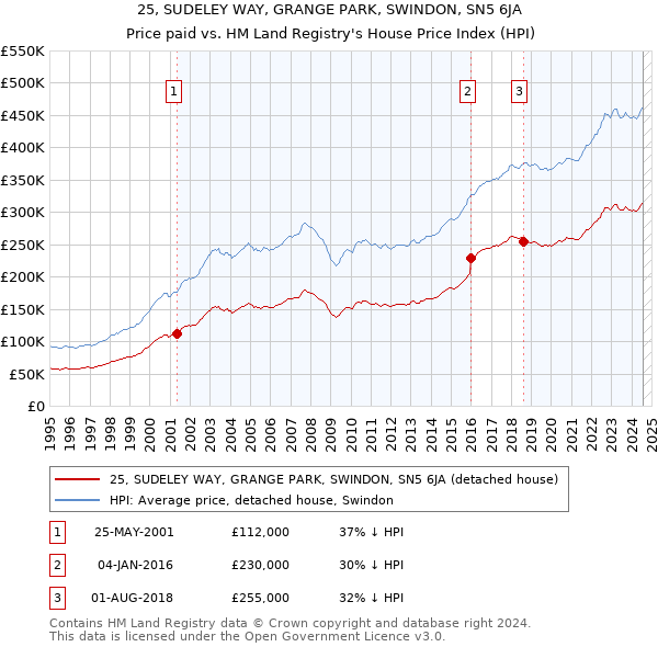 25, SUDELEY WAY, GRANGE PARK, SWINDON, SN5 6JA: Price paid vs HM Land Registry's House Price Index