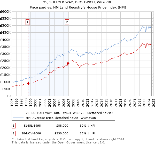 25, SUFFOLK WAY, DROITWICH, WR9 7RE: Price paid vs HM Land Registry's House Price Index