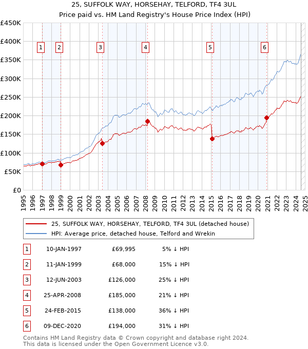 25, SUFFOLK WAY, HORSEHAY, TELFORD, TF4 3UL: Price paid vs HM Land Registry's House Price Index