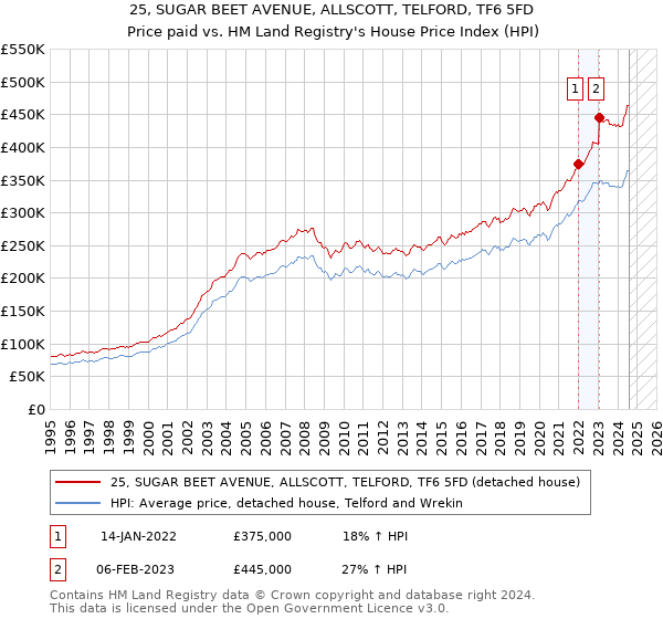 25, SUGAR BEET AVENUE, ALLSCOTT, TELFORD, TF6 5FD: Price paid vs HM Land Registry's House Price Index