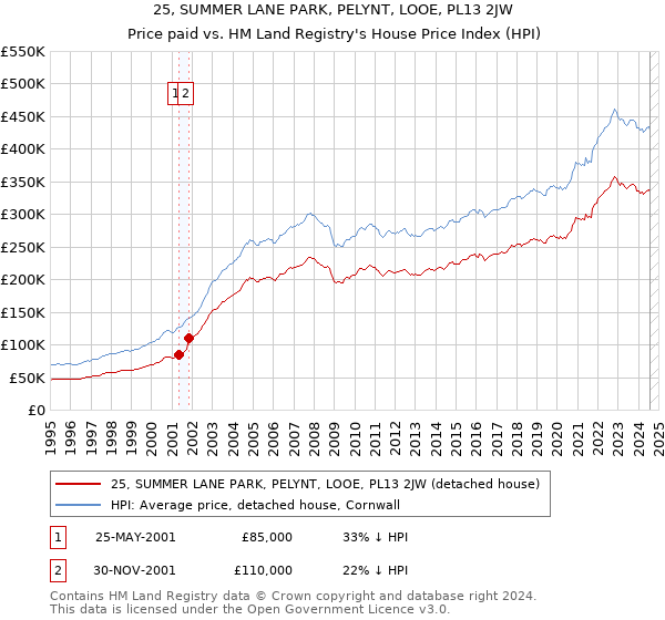 25, SUMMER LANE PARK, PELYNT, LOOE, PL13 2JW: Price paid vs HM Land Registry's House Price Index