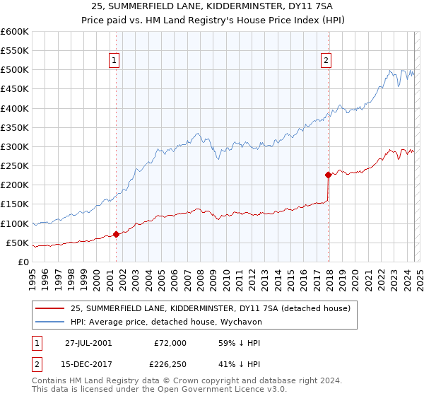 25, SUMMERFIELD LANE, KIDDERMINSTER, DY11 7SA: Price paid vs HM Land Registry's House Price Index