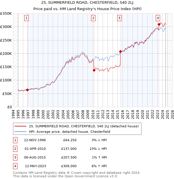 25, SUMMERFIELD ROAD, CHESTERFIELD, S40 2LJ: Price paid vs HM Land Registry's House Price Index