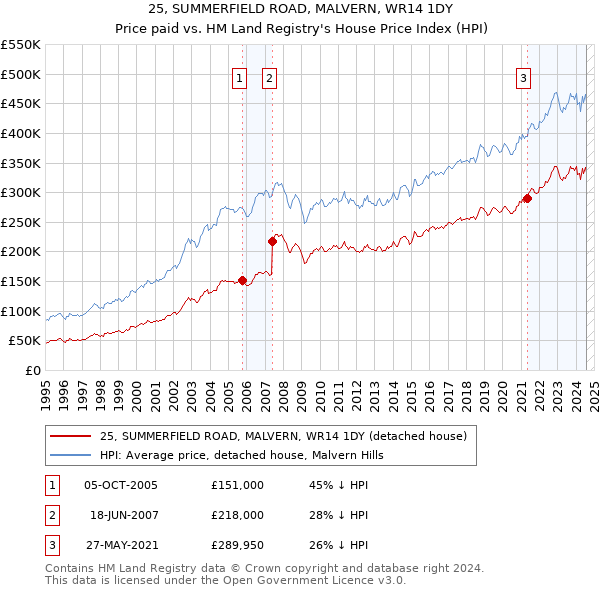 25, SUMMERFIELD ROAD, MALVERN, WR14 1DY: Price paid vs HM Land Registry's House Price Index