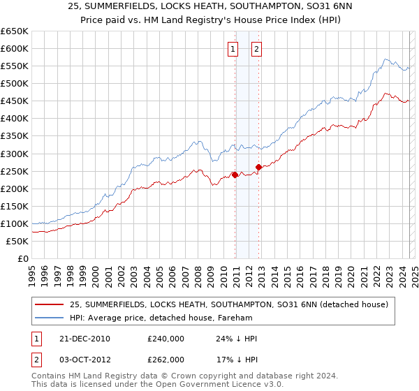 25, SUMMERFIELDS, LOCKS HEATH, SOUTHAMPTON, SO31 6NN: Price paid vs HM Land Registry's House Price Index